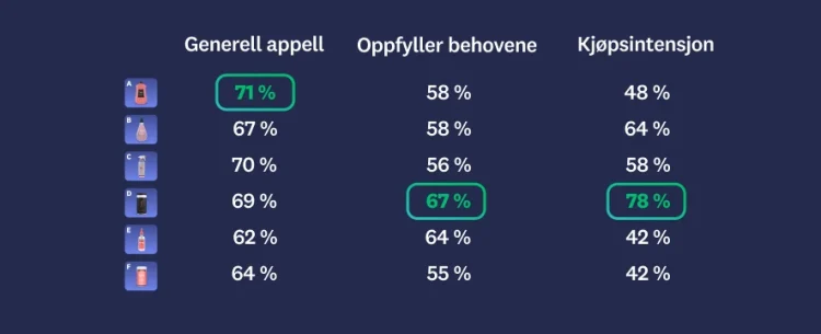 Images of 6 different cleaning products, with results for overall appeal, meeting needs, and purchase intent