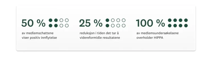 50 % av medlemschattene viser positiv påvirkning, 25 % reduksjon i tid til å formidle resultatene, 100 % av spørreundersøkelsene for medlemmer overholder HIPAA-standarden