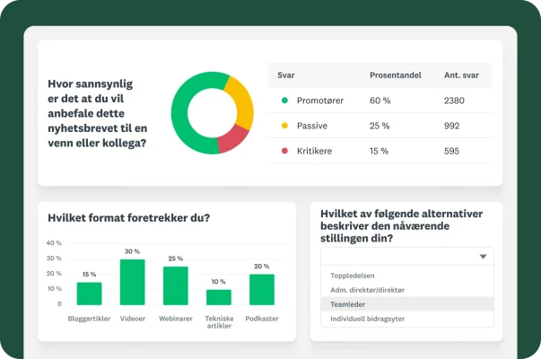 Et dashboard som viser ulike resultater fra spørreundersøkelser. Et sektordiagram og en tabell som viser «Hvor sannsynlig er det at du vil anbefale dette nyhetsbrevet til en venn eller kollega?» Et annet søylediagram som viser foretrukne innholdsformater, og en rullegardinmeny kategoriserer stillingsnivåer.