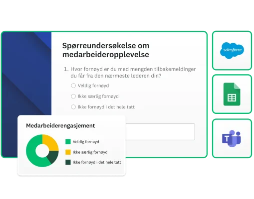 Skjermbilde av et undersøkelsesspørsmål om medarbeideropplevelse, et ringdiagram med resultater for medarbeiderresultater, og ikoner for spørreundersøkelsesintegrasjoner