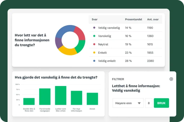 Et dashboard som viser et hjuldiagram over hvor lett det var å finne informasjon, et stolpediagram som viser grunner til at det var vanskelig å finne informasjon og et filtreringspanel for hvor lett eller vanskelig det var å finne informasjon.
