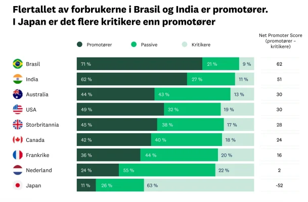 Verdensomspennende endringer i gjennomsnittlig NPS-poengsum for Brasil, India, Australia, USA, Storbritannia og annet.