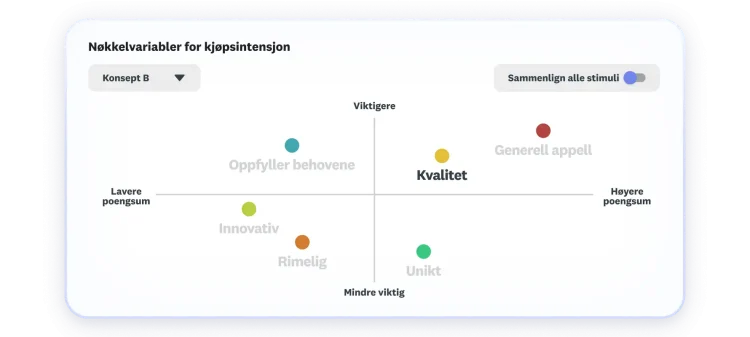 Diagram som viser nøkkelfaktorer for kjøpsintensjon, der generell appell og kvalitet er viktigst og skårer høyest