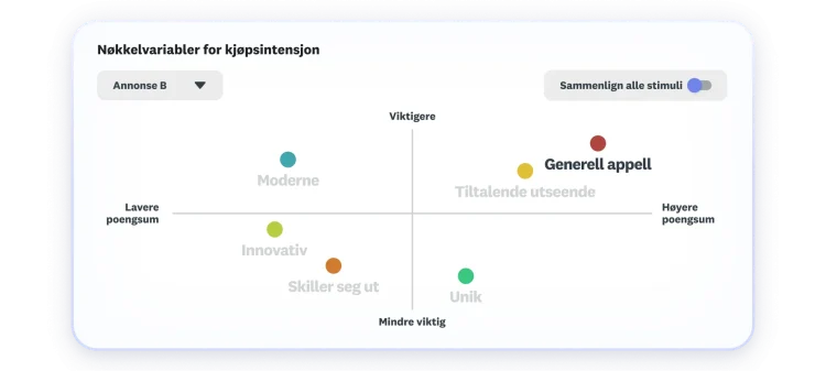 Diagram som viser nøkkelfaktorer for kjøpsintensjon, der generell appell og tiltalende utseende scorer høyest og er viktigst