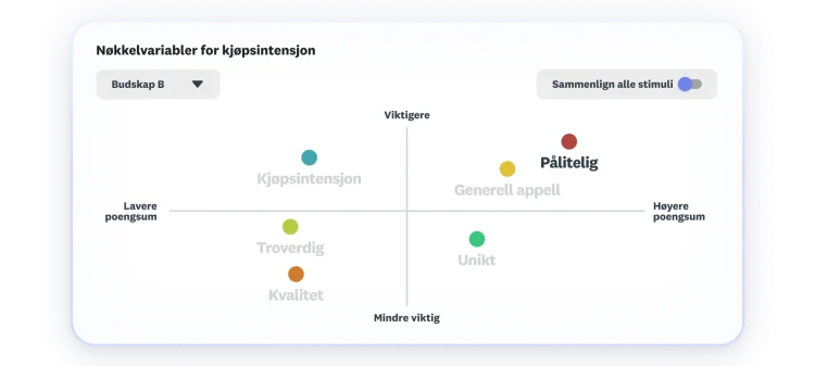 Chart showing key drivers to purchase intent, where overall appeal and reliable score as highest and most important