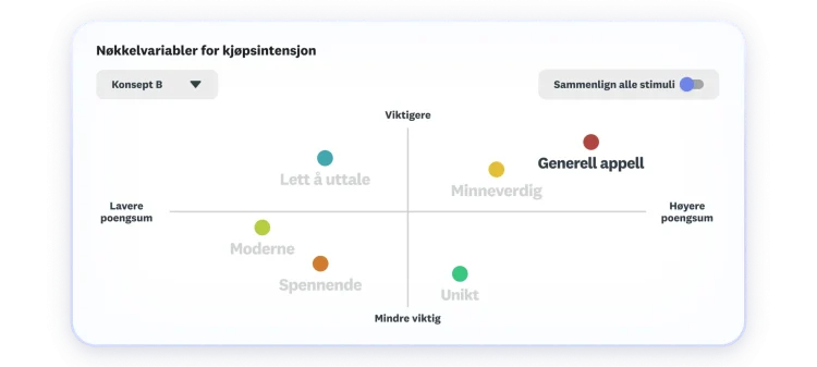 Chart showing key drivers to purchase intent, where overall appeal and memorable as highest and most important