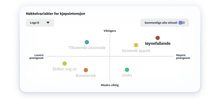 Diagram som viser nøkkelfaktorer for kjøpsintensjon, der generell appell og blikkfang skårer høyest og er viktigst