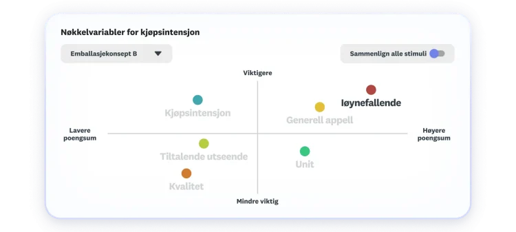 Diagram som viser nøkkelfaktorer for kjøpsintensjon, der generell appell og blikkfang skårer høyest og er viktigst