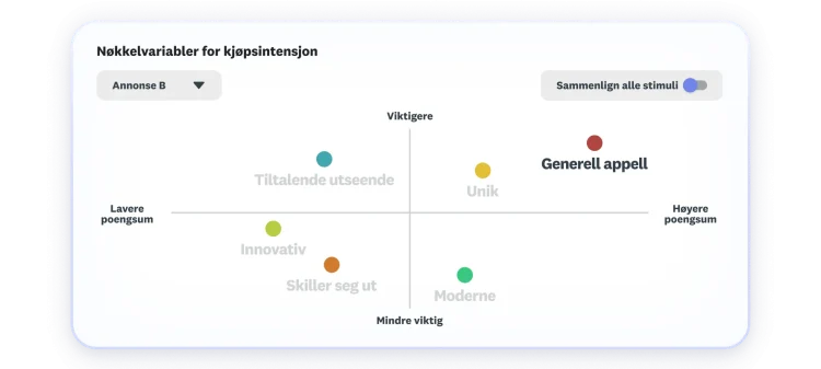 Diagram over nøkkelfaktorer for kjøpsintensjon som viser at total appell er viktigst og skårer høyest