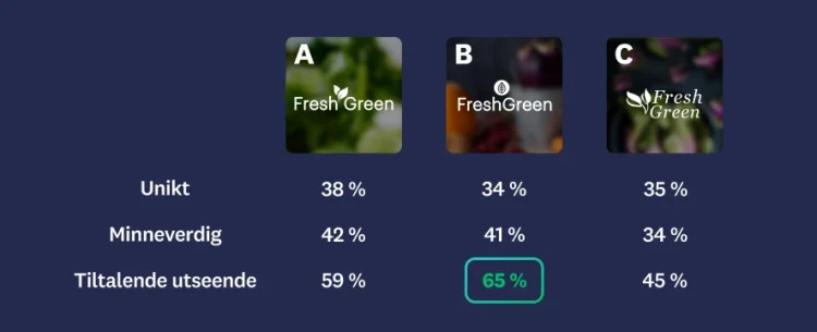 Image of 3 different logos with logo A rating higher in uniqueness and memorable, and logo B being most visually appealing