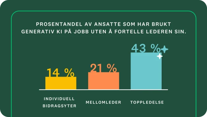 Et søylediagram som viser «Prosentandel av ansatte som har brukt generativ KI på jobb uten å fortelle lederen sin.» Søylene viser 14 % for individuelle bidragsytere, 21 % for mellomledere og 43 % for toppledelse.