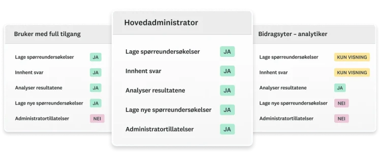 Skjermbilder av ulike tillatelser for ulike brukertyper i SurveyMonkey