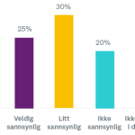 diagram over utvalg av Likert-skalasvar