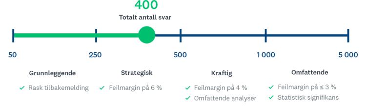 Anbefalt spørreundersøkelsesdesign