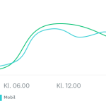 linjediagram over respondenter på spørreundersøkelser etter tidspunkt på dagen i helger