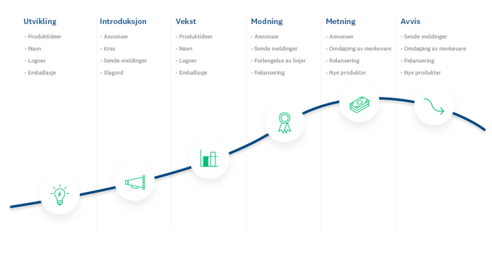 Produktets livssyklus
