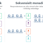 diagram for monadisk kontra sekvensiell spørreundersøkelsesdesign