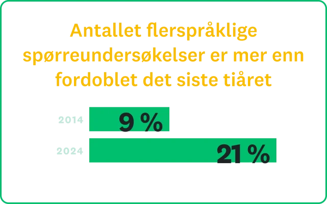 Flerspråklige spørreundersøkelser har mer enn fordoblet seg det siste tiåret, fra 9 prosent i 2014 til 21 prosent i 2024