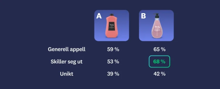 Image of two shampoo bottles, with bottle B having higher scores in overall appeal, stands out, and uniqueness