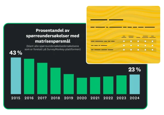 Søylediagram som viser prosentandelen av SurveyMonkey-spørreundersøkelsene som inneholder et matrise etter år, alt fra 43 prosent i 2015 til 23 prosent i 2024