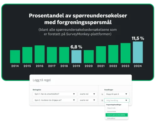 Søylediagram som viser prosentandelen av SurveyMonkey-spørreundersøkelsene som inneholder et forgreningspørsmål etter år, som viser en økning fra 6,8 prosent i 2019 til 11,5 prosent i 2024