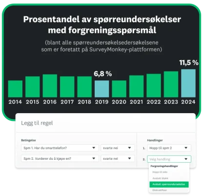 Søylediagram som viser prosentandelen av SurveyMonkey-spørreundersøkelsene som inneholder et forgreningspørsmål etter år, som viser en økning fra 6,8 prosent i 2019 til 11,5 prosent i 2024