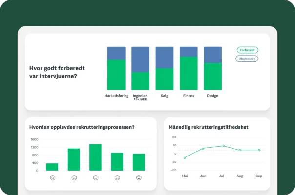 Et dashboard som viser diagrammer om hvor godt forberedt intervjueren var og tilfredshet med rekrutteringsopplevelsen.