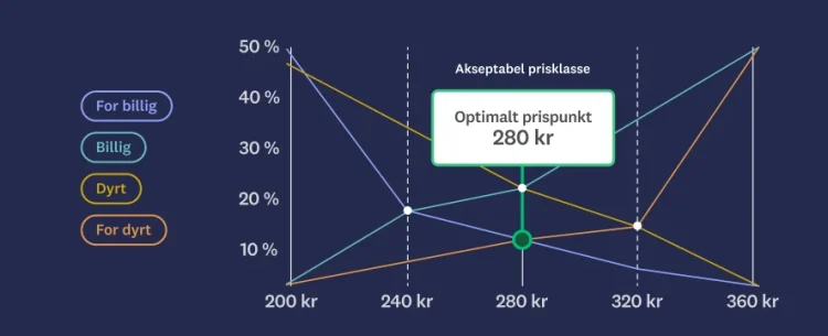 Chart showing optimal price point is $28, with an acceptable price range of $24-32
