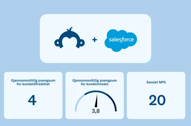 SurveyMonkey og Salesforce ved siden av NPS-poengsummer