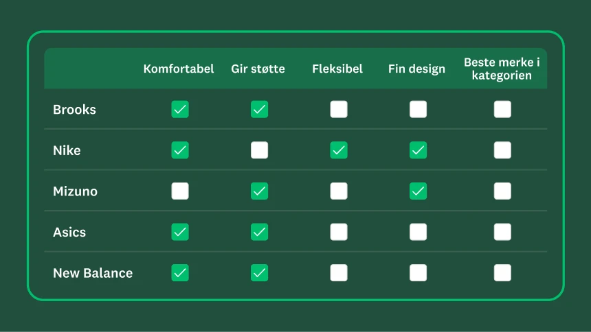 Tabell som viser en liste over ulike sportsskomerker, med en liste over egenskaper med haker ved siden av visse egenskaper for hvert merke