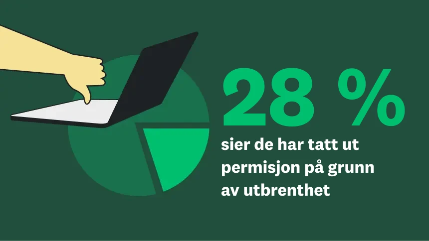 28 % sier de har tatt ut permisjon på grunn av utbrenthet