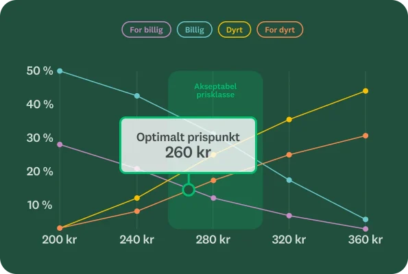 Linjediagram som viser at det optimale prispunktet er 260 kr, og forskjellige linjer som viser for billig kontra for dyrt