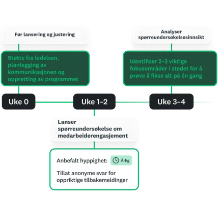 Veikart for programmet for medarbeiderengasjement som viser tidslinjen fra uke 0 til uke 4 for førlansering av undersøkelser, justering og innsikt i dataene.