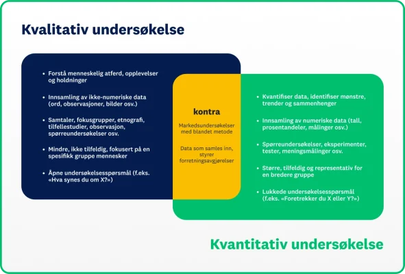 Venn-diagram med kvalitativ kontra kvantitativ undersøkelse