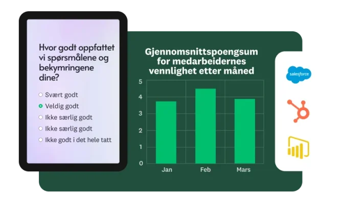 Stolpediagram som viser medarbeideres gjennomsnittlige vennlighetsscore etter måned, ved siden av en mobilskjerm med undersøkelsesspørsmål om hvor godt vi forsto problemene du hadde