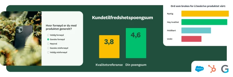 Et «kundetilfredshetspoengsum»-dashboard som viser en kvalitetsreferansepoengsum på 3,8 og en brukers poengsum på 4,6. Et søylediagram viser «Ord som brukes for å beskrive produktet vårt» med positive ord som «Nyttig» og «Høy kvalitet». Et spørreundersøkelsesskjema spør: «Hvor fornøyd er du med produktet generelt?» Logo for Salesforce, HubSpot og Google er synlig.