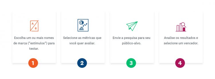 Cada etapa usada para testar qualquer nome de marca.