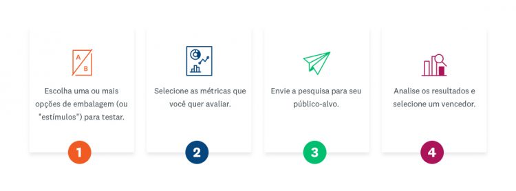 As quatro etapas para testar qualquer embalagem.