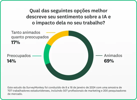 Gráfico de pizza mostrando estatísticas de o que os profissionais de marketing pensam sobre IA e como ela afeta seus trabalhos.