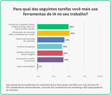 Gráfico de barras mostrando gráficos de como os profissionais de marketing estão usando ferramentas de IA.