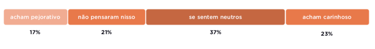 Gráfico de resultados da pesquisa a Brex 2