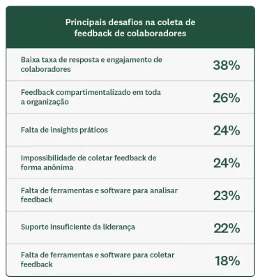 Principais desafios de profissionais de RH na coleta de feedback de colaboradores