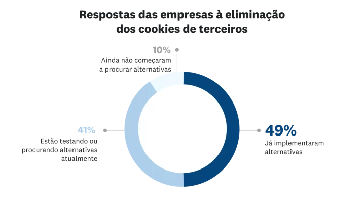 Respostas das empresas à eliminação dos cookies de terceiros