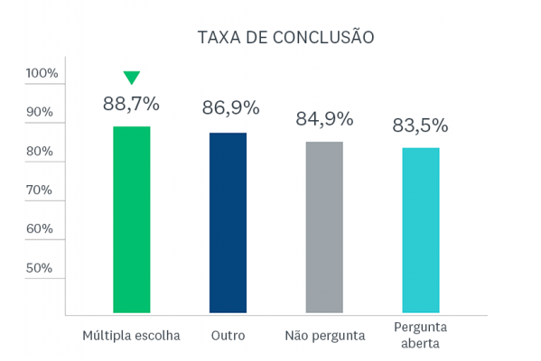 Gráfico de taxa de conclusão