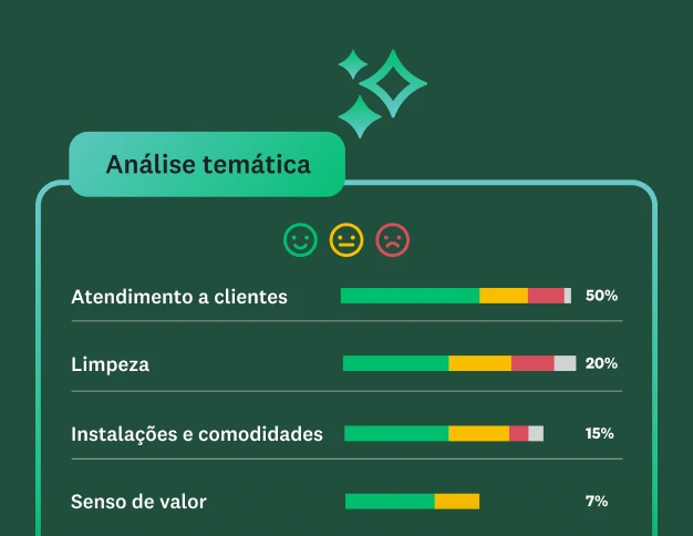 Painel mostrando o resultado da análise temática de uma pesquisa com feedback dividido entre as categorias atendimento, limpeza, comodidades e senso de valor.