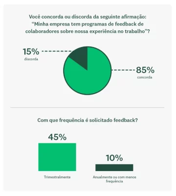 Opinião de profissionais de RH sobre programas de feedback de colaboradores