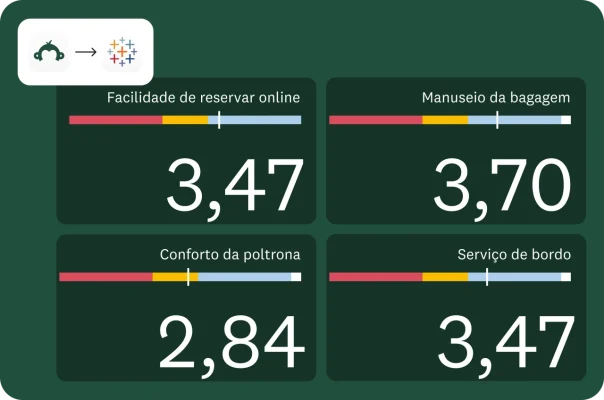 Um painel com quatro caixas, cada uma representando um aspecto da experiência de clientes com uma avaliação. As avaliações são para “facilidade de reservar online”. “manuseio da bagagem”, “conforto da poltrona” e “serviço de bordo”. As pontuações variam de 2,84 a 3,70.