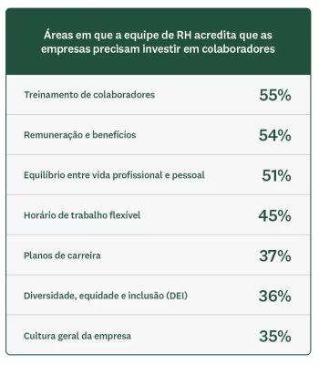 Áreas em que a equipe de RH acredita que as empresas precisam investir em colaboradores