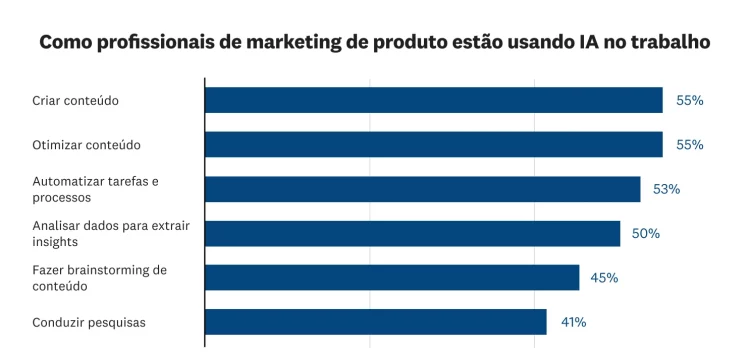 Como profissionais de marketing de produto estão usando IA