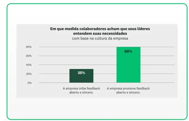 Colaboradores avaliando em que medida a liderança entende suas necessidades.